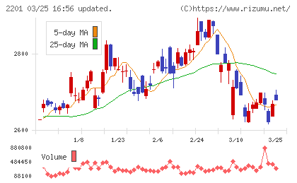 森永製菓チャート