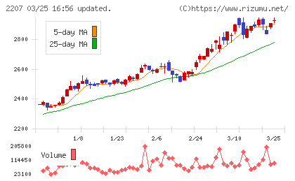 ｍｅｉｔｏチャート