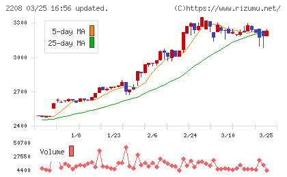 ブルボンチャート
