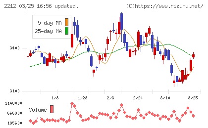 山崎製パンチャート