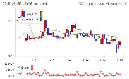 第一屋製パンチャート