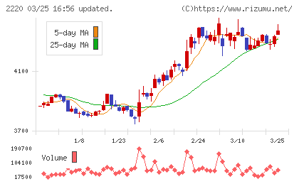 亀田製菓チャート