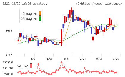寿スピリッツチャート
