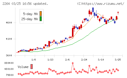 森永乳業チャート