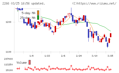 六甲バターチャート