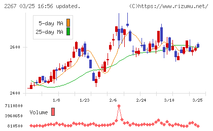 ヤクルト本社チャート