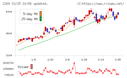 明治ホールディングスチャート