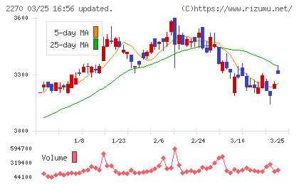 雪印メグミルクチャート