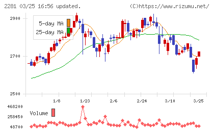 プリマハムチャート