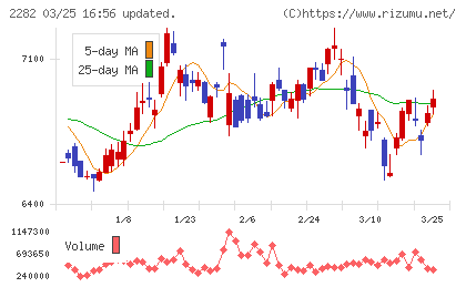 日本ハムチャート