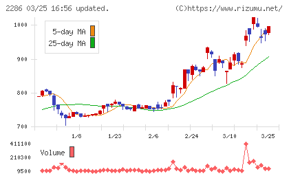林兼産業チャート