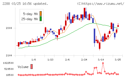 丸大食品チャート