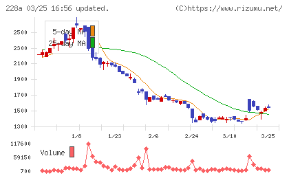 オプロチャート