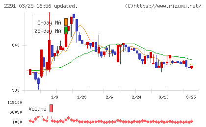 福留ハムチャート