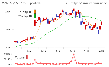 Ｓ　ＦＯＯＤＳチャート