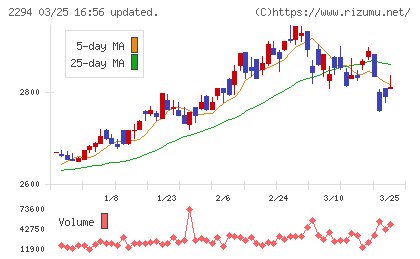 柿安本店チャート
