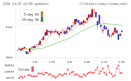 伊藤ハム米久ホールディングスチャート