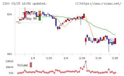 きょくとうチャート