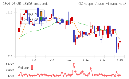 ＣＳＳホールディングスチャート