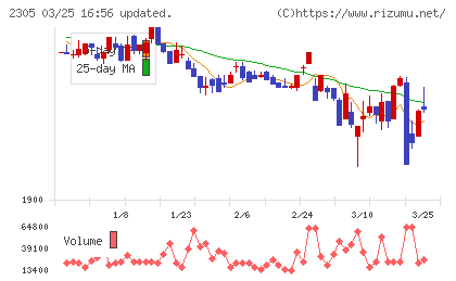 スタジオアリスチャート