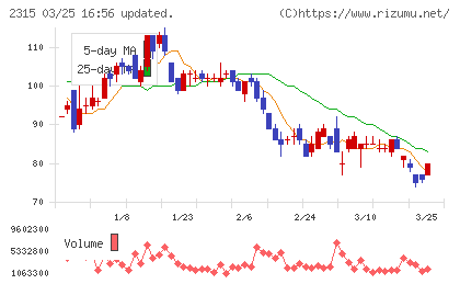 ＣＡＩＣＡ　ＤＩＧＩＴＡＬチャート