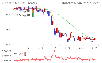 システナチャート