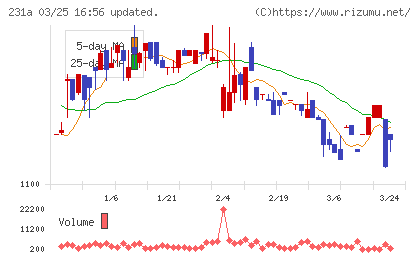 Ｃｒｏｓｓ　Ｅホールディングスチャート