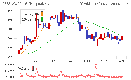 ｆｏｎｆｕｎチャート