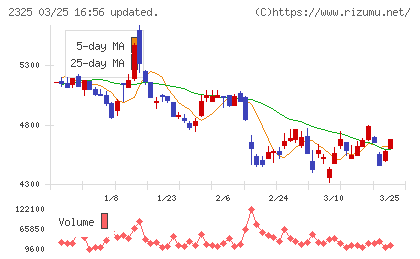 ＮＪＳチャート