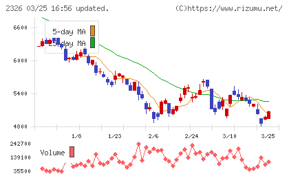 デジタルアーツチャート