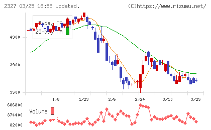 日鉄ソリューションズチャート
