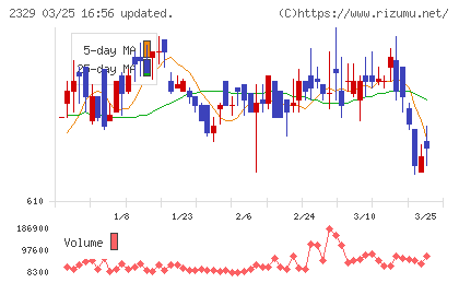 東北新社チャート