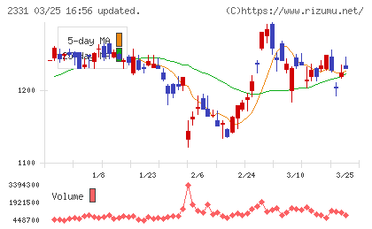 ＡＬＳＯＫチャート