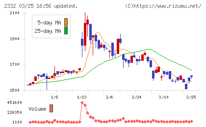 クエストチャート