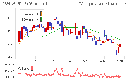 イオレチャート