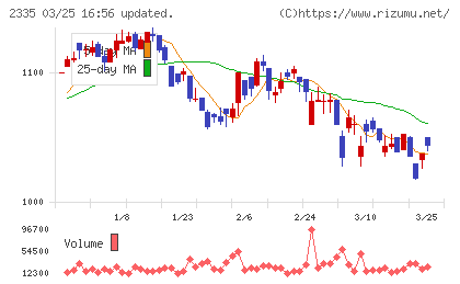 キューブシステムチャート