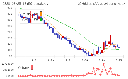 クオンタムソリューションズチャート