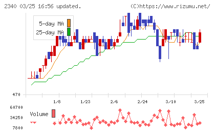 極楽湯ホールディングスチャート