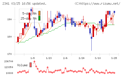 アルバイトタイムスチャート