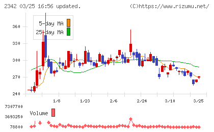 トランスジェニックグループチャート