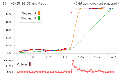 平安レイサービスチャート