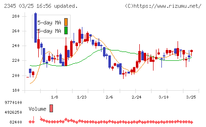 ＨＯＤＬ１チャート