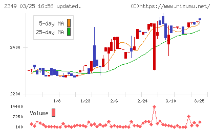 エヌアイデイチャート