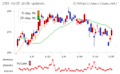 日本駐車場開発チャート