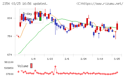 ＹＥ　ＤＩＧＩＴＡＬチャート