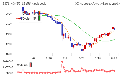 カカクコムチャート