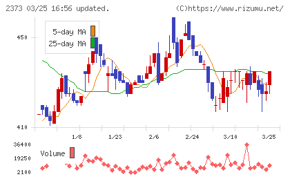 ケア２１チャート