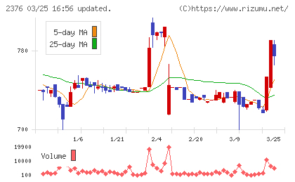 サイネックスチャート