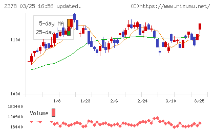 ルネサンスチャート