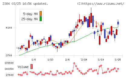 ＳＢＳホールディングスチャート